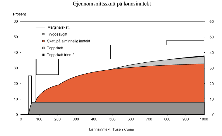 Figur 2.6 Gjennomsnittsskatt på lønnsinntekt (eksklusiv arbeidsgiveravgift). 2012-regler for en lønnstaker i skatteklasse 1 som kun har lønnsinntekt og standardfradrag. Tusen kroner