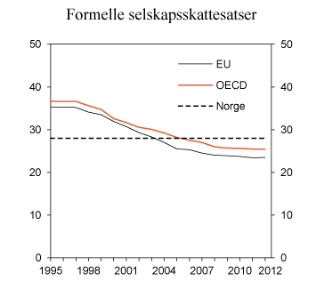 Figur 2.8 Formelle selskapsskattesatser i Norge, EU og OECD.1 1995 – 2012. Prosent