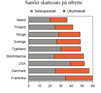 Figur 2.9 Samlet marginalskatt på utbytte på selskapets og eiernes hånd i noen utvalgte land. 2012. Prosent