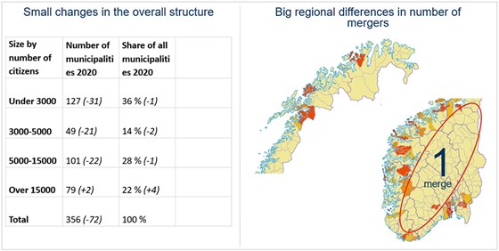 small changes in the overall structure