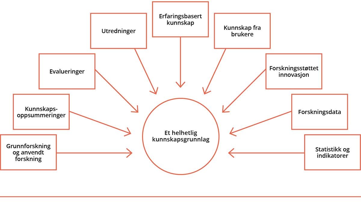 Figur som viser sirkel med skriften “et helhetlig kunnskapsgrunnlag”. Ni bokser rundt har piler inn mot sirkelen og i boksene står det grunnforskning og anvendt forskning, kunnskapsoppsummeringer, evalueringer, utredninger, erfaringsbasert kunnskap, kunnskap fra brukere, forskningsstøttet innovasjon, forskningsdata og statistikk og indikatorer.