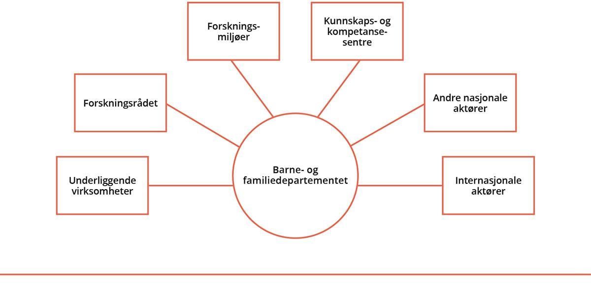 Figur som viser sirkel med skriften “Barne- og familiedepartementet”. Seks bokser er knyttet til sirkelen med streker, og i boksene står det underliggende virksomheter, forskningsrådet, forskningsmiljøer, kunnskaps- og kompetansesentre, andre nasjonale aktører og internasjonale aktører.