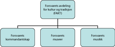 Figur 3.2 Organisasjonskart