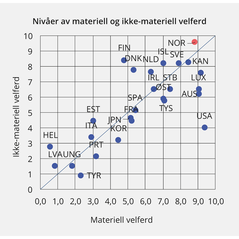 Figur 2.1 Samvariasjon mellom ikke-materiell velferd og materiell velferd
