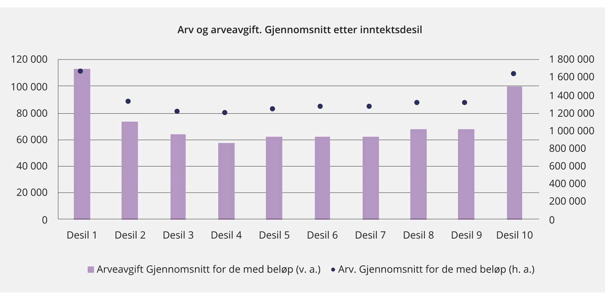 Figur 2.10 Gjennomsnittlig arv og gjennomsnittlig arveavgift, etter inntektsdesiler. 2011
