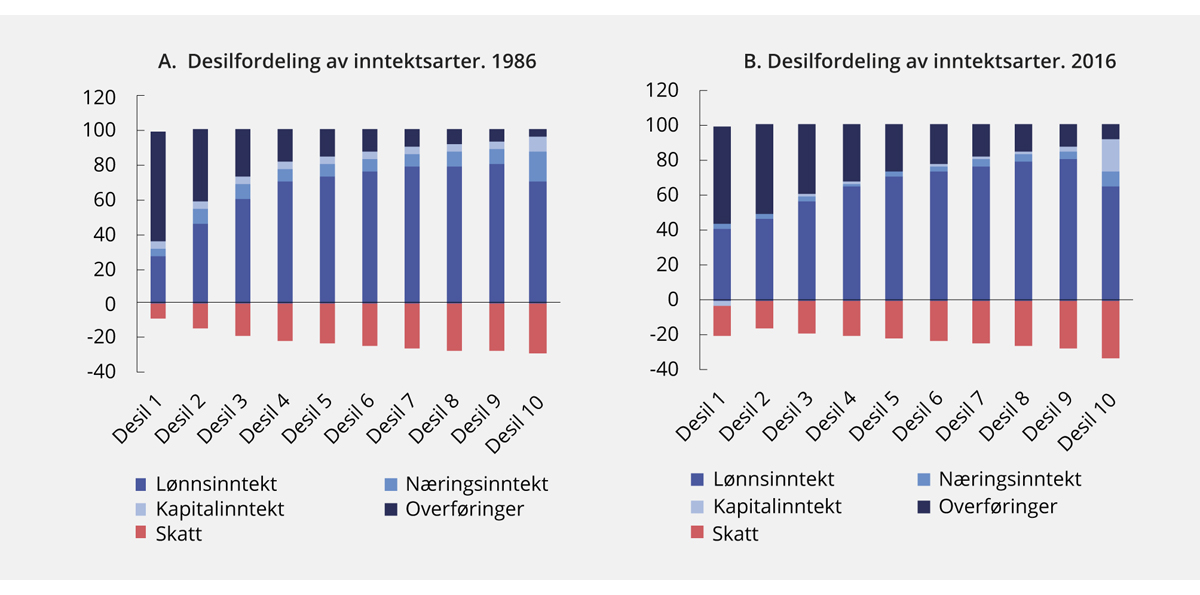 Figur 2.11 Fordelingen av bruttoinntektene på ulike typer inntekt for den enkelte desil1
