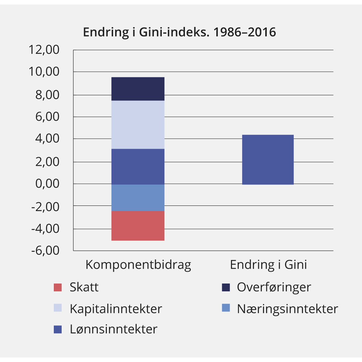 Figur 2.12 Beregnet bidrag til endring i Gini-indeksen fra 1986 til 20161