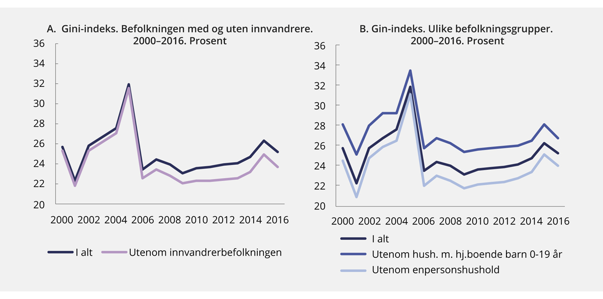 Figur 2.13 Gini-indeks for inntekt etter skatt for ulike befolkningsgrupper. Privathusholdninger utenom studenthusholdninger. 2000–2016
