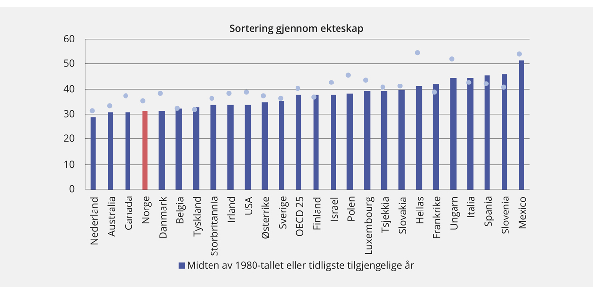 Figur 2.14 Andel av lønnstakere i en lønnsdesil med partner i samme eller tilgrensende lønnsdesil.1 Prosent
