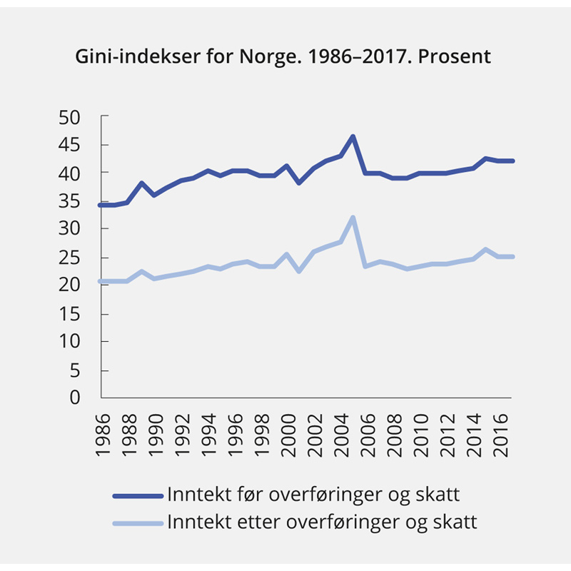 Figur 2.15 Gini-indeks for markedsinntekt og for inntekt etter overføringer og skatt.1 Prosent. 1986–2017
