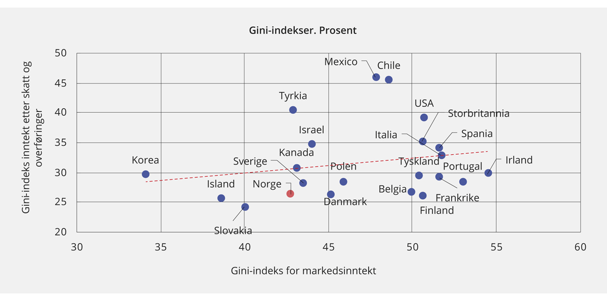 Figur 2.16 Gini-indeks for markedsinntekter og for inntekt etter overføringer og skatt. Ekvivalentinntekt.1 2016 eller seneste tilgjengelige år. Prosent