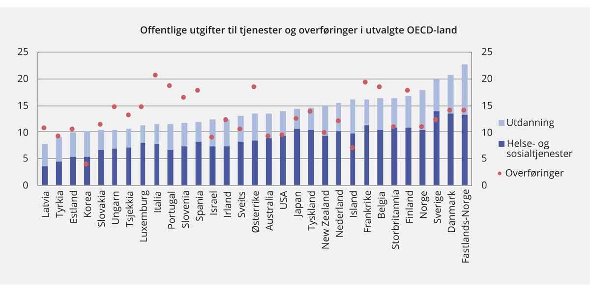 Figur 2.17 Offentlige utgifter til helse- og sosialtjenester, utdanning og overføringer i OECD-land som andel av BNP.1 2013