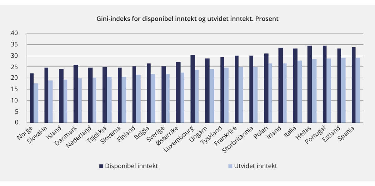 Figur 2.18 Gini-indeks for disponibel inntekt og utvidet inntekt1 i utvalgte europeiske land. 2009.2 Prosent