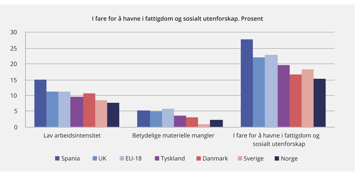 Figur 2.19 Andel av befolkningen i fare for å havne i fattigdom og sosialt utenforskap. 2015. Prosent