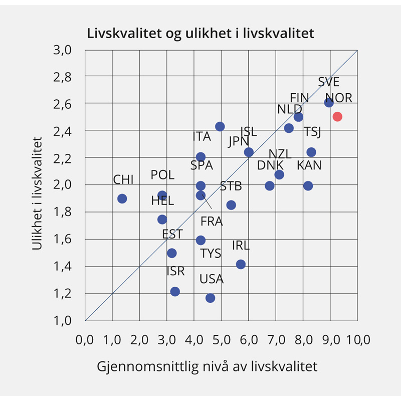 Figur 2.2 Samvariasjonen mellom livskvalitet og ulikhet i livskvalitet1
