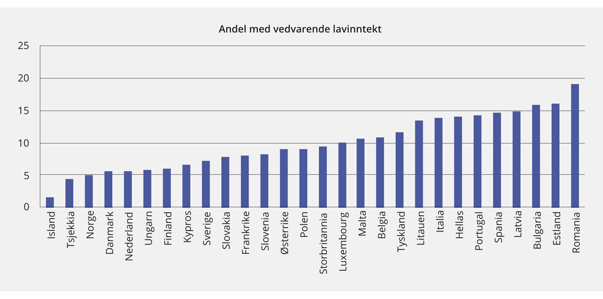 Figur 2.20 Andel med vedvarende lavinntekt i ulike europeiske land.1 2017 eller seneste tilgjengelige år. 60 prosent av medianinntekt.
