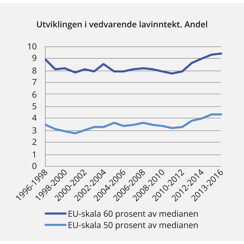 Figur 2.21 Andelen personer i Norge med vedvarende lavinntekt.1,2 1996–2015. 50 og 60 prosent av medianinntekten