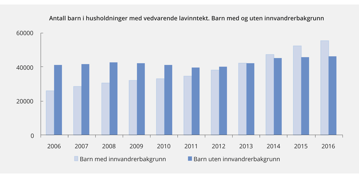 Figur 2.23 Antall barn i husholdninger med vedvarende lavinntekt. Barn med og uten innvandrerbakgrunn. 2006–2016