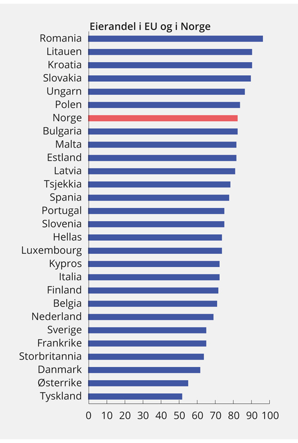 Figur 2.24 Andel som bor i en bolig som eies av en i husholdningen. EU og Norge. 2016 og 2017