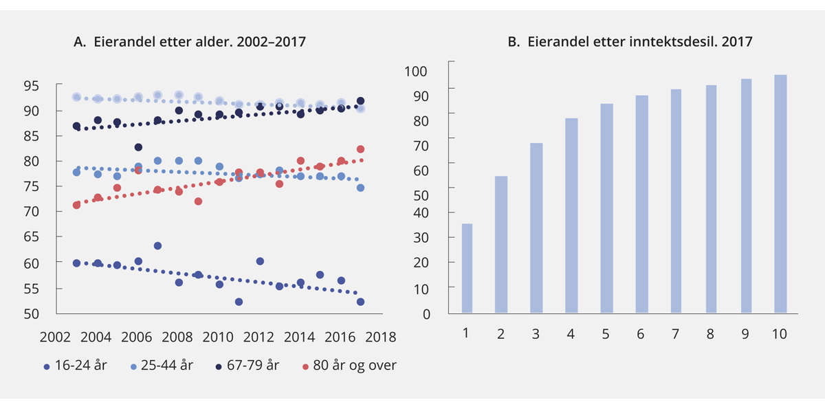 Figur 2.25 Eierandel etter alder og inntektsdesil