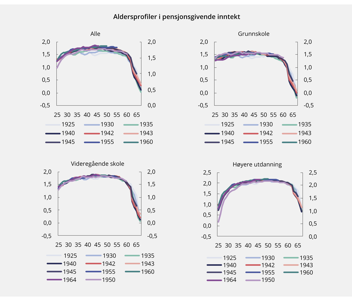 Figur 2.26 Aldersprofiler i pensjonsgivende inntekt
