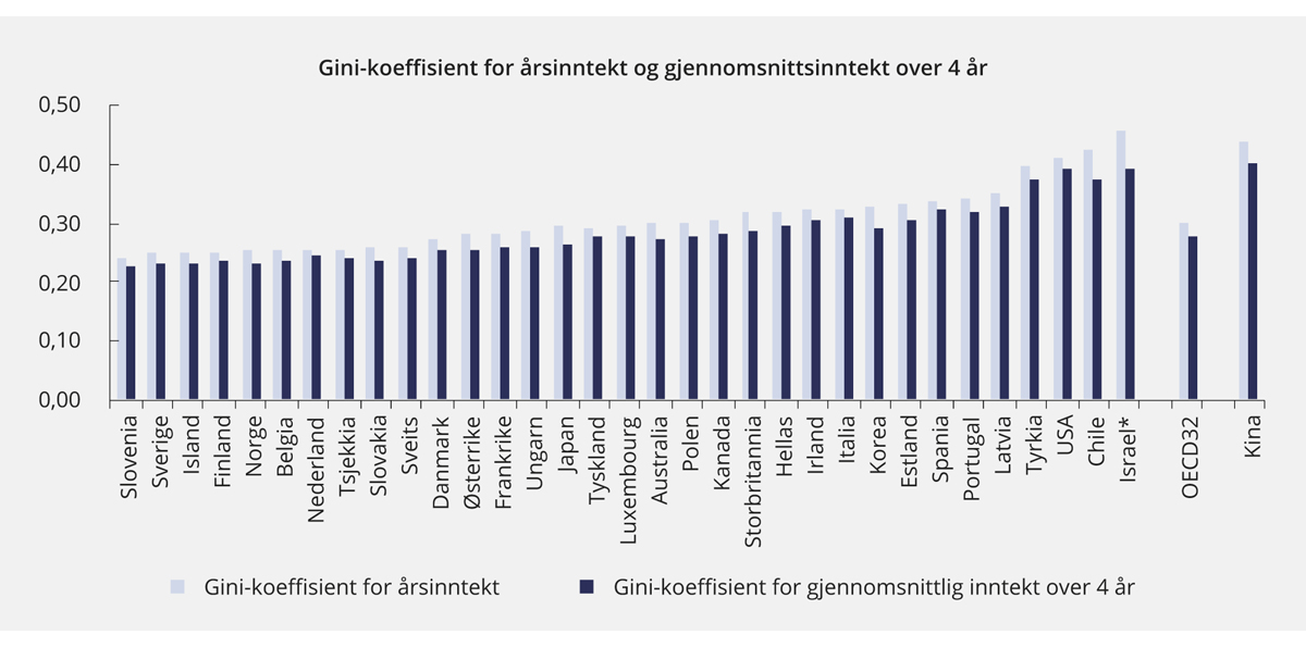 Figur 2.27 Gini-koeffisienter for disponibel husholdningsinntekt og gjennomsnittlig husholdningsinntekt målt over fire år. 2010 eller siste tilgjengelige år1
