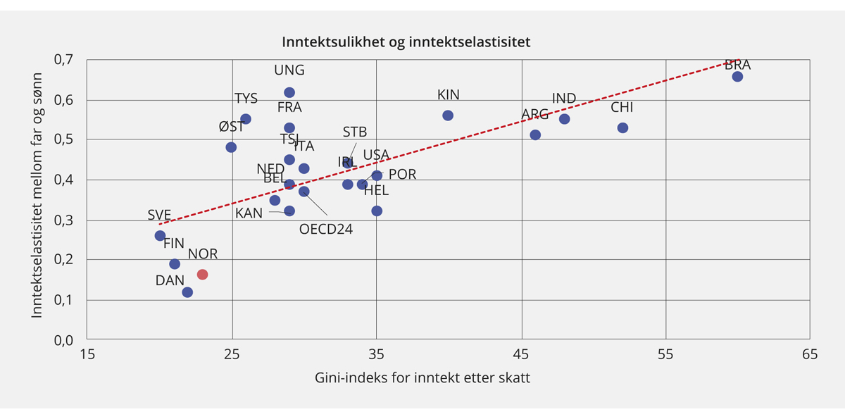 Figur 2.28 Inntektselastisitet mellom far og sønn og Gini-indeks for inntekt etter skatt1
