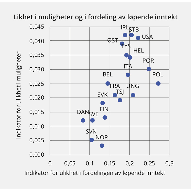 Figur 2.29 Mulighetsulikhet og ulikhet i fordeling av løpende inntekt