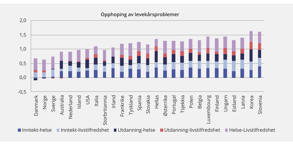 Figur 2.3 Opphoping av levekårsproblemer målt ved samvariasjon mellom sentrale dimensjoner av livskvalitet. 2013
