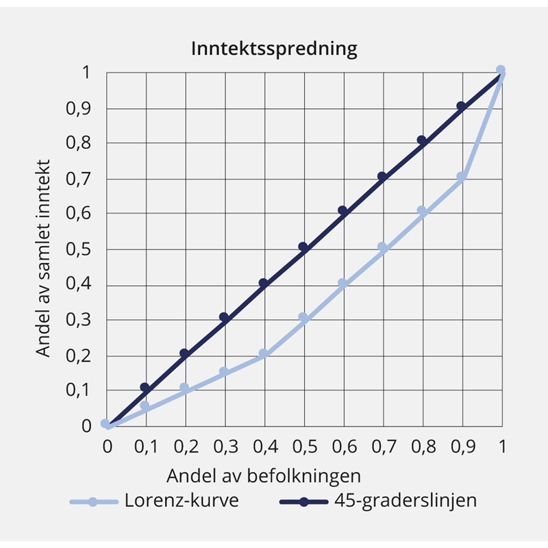 Figur 2.4 Lorenz-kurve for Norge. 2016