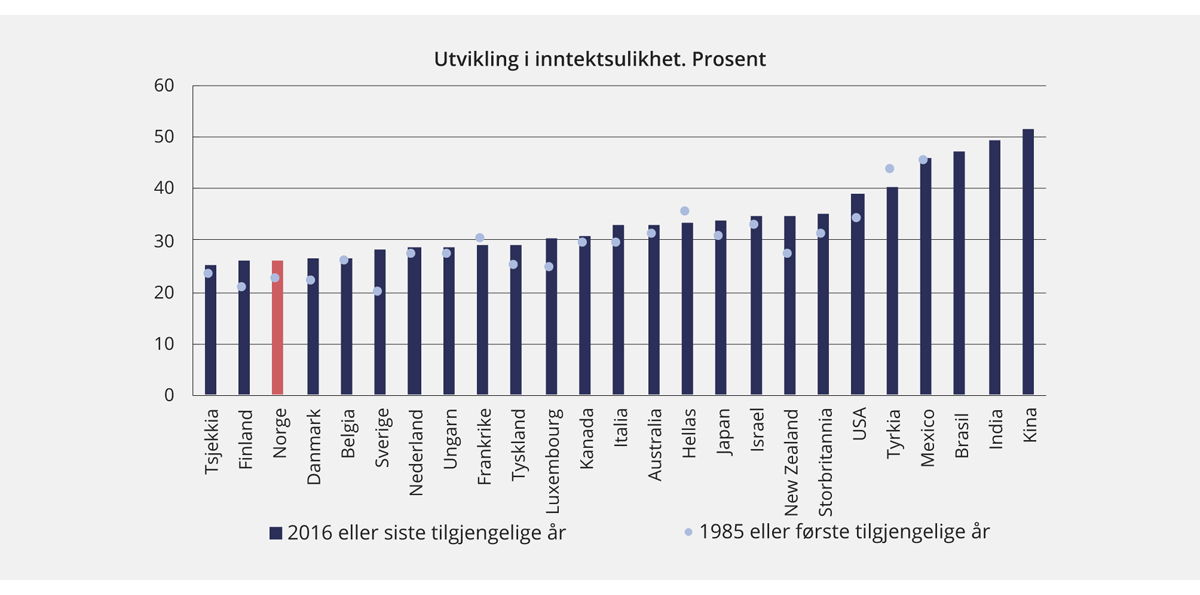 Figur 2.5 Gini-indeks for inntekt etter skatt. 19851 og 2016 eller siste tilgjengelige år. OECD-skala
