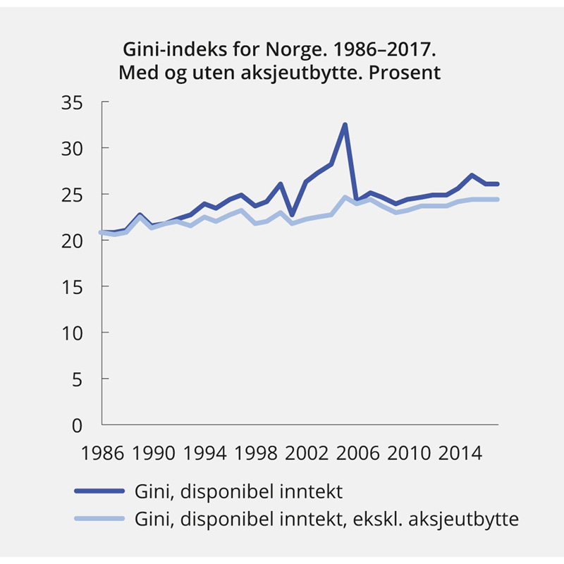 Figur 2.6 Utviklingen i Gini-indeks for Norge 1986–2017. Med og uten aksjeutbytte
