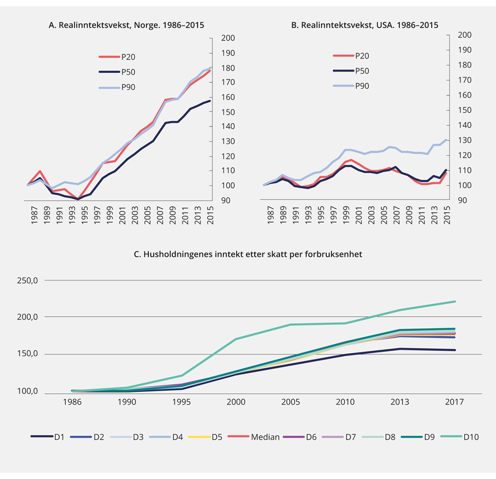 Figur 2.7 Vekst i realinntekt før skatt for ulike posisjoner i inntektsfordelingen. 1986–2015. Indeks. 1986=100
