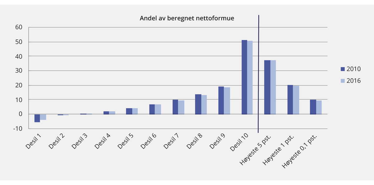 Figur 2.8 Andel av beregnet nettoformue. 2010 og 2016