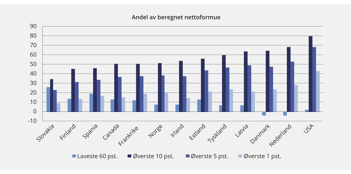 Figur 2.9 Andel av nettoformue for utvalgte OECD-land. 2014 eller seneste tilgjengelige år1