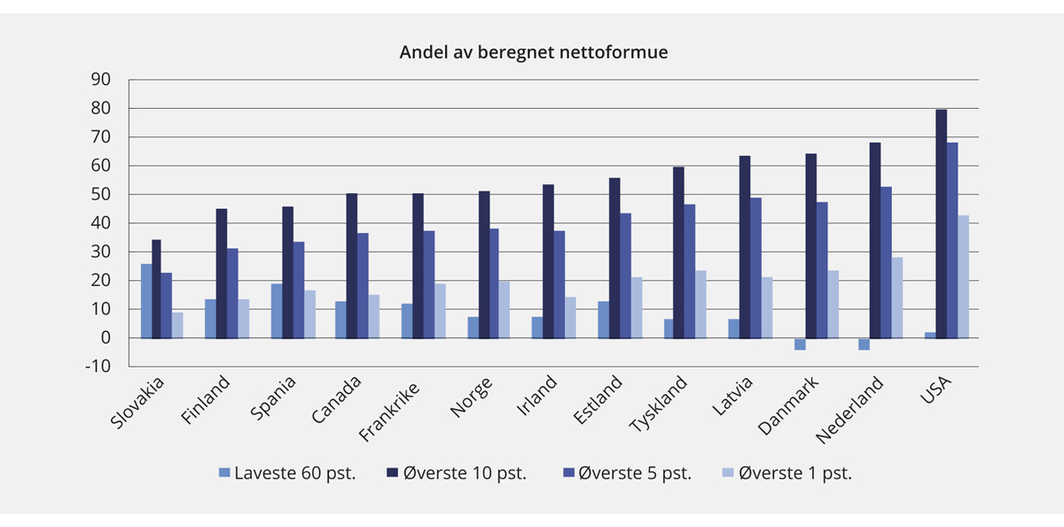 Figur 2.9 Andel av nettoformue for utvalgte OECD-land. 2014 eller seneste tilgjengelige år1
