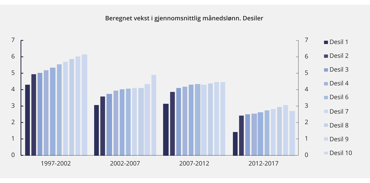 Figur 3.10 Beregnet årlig prosentvis vekst i gjennomsnittlig månedslønn per heltidsekvivalent for alle ansatte, etter desil i lønnsfordelingen
