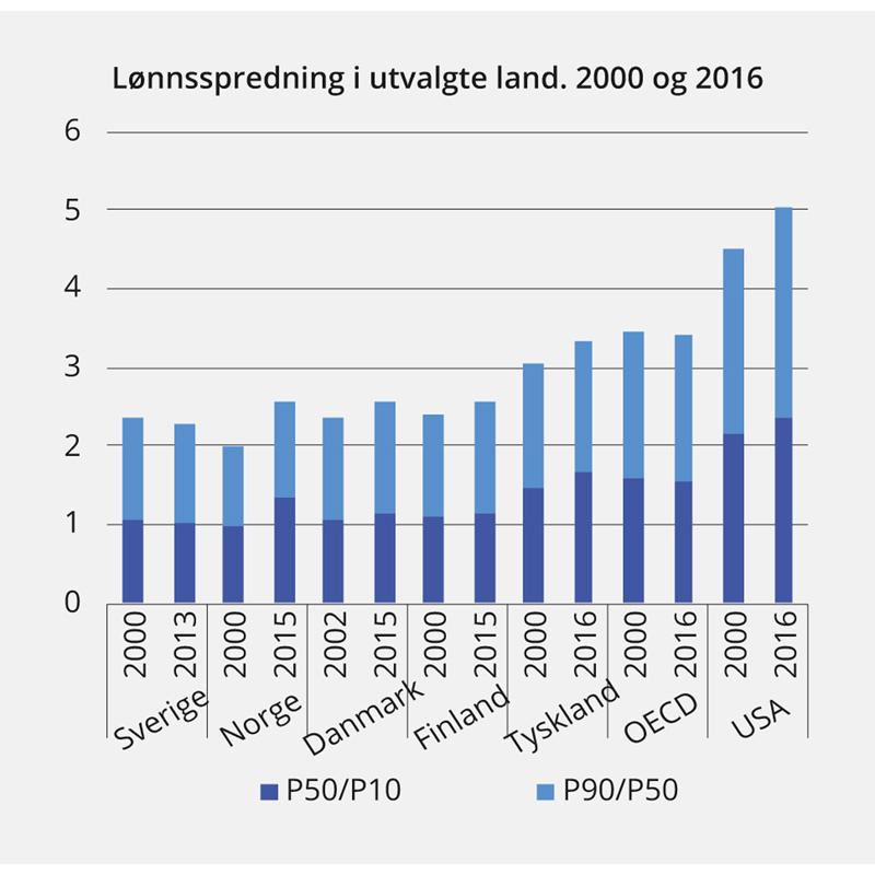 Figur 3.11 Lønnsspredning i utvalgte land for heltidsansatte i 2000 og 20161
,
2

