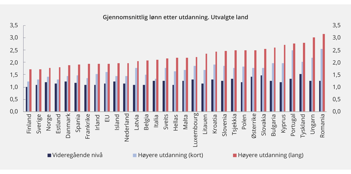 Figur 3.12 Gjennomsnittlig lønn per time relativt til ansatte uten videregående skole. Privat sektor utenom primærnæringer, bedrifter med minst 10 ansatte. 2014
