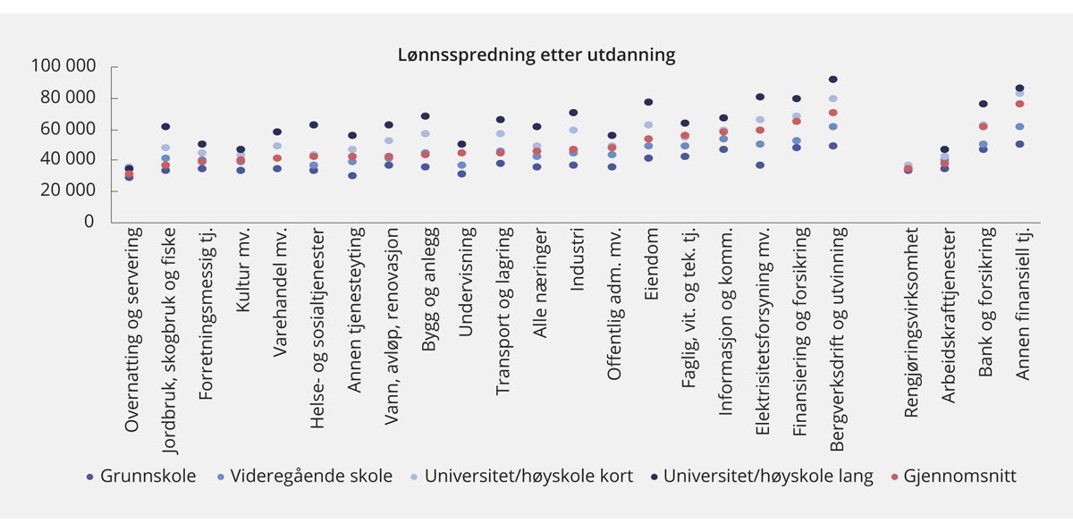 Figur 3.13 Gjennomsnittlig månedslønn etter utdanningsnivå og næring. 2017
