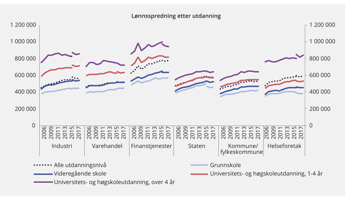 Figur 3.14 Lønnsspredning etter utdanning.1,2,3 Lønn (månedslønn*12) for heltidsansatte i 2017-kroner.4 2006–2017
