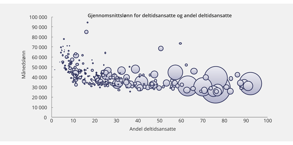 Figur 3.15 Gjennomsnittslønn for deltidsansatte og andel deltidsansatte.1
