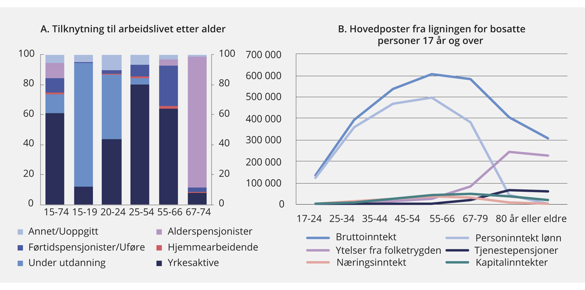 Figur 3.2 Hovedsakelig aktivitet etter alder (AKU) i 2018 og gjennomsnittlig inntekt etter alder i 2017 (kroner)
