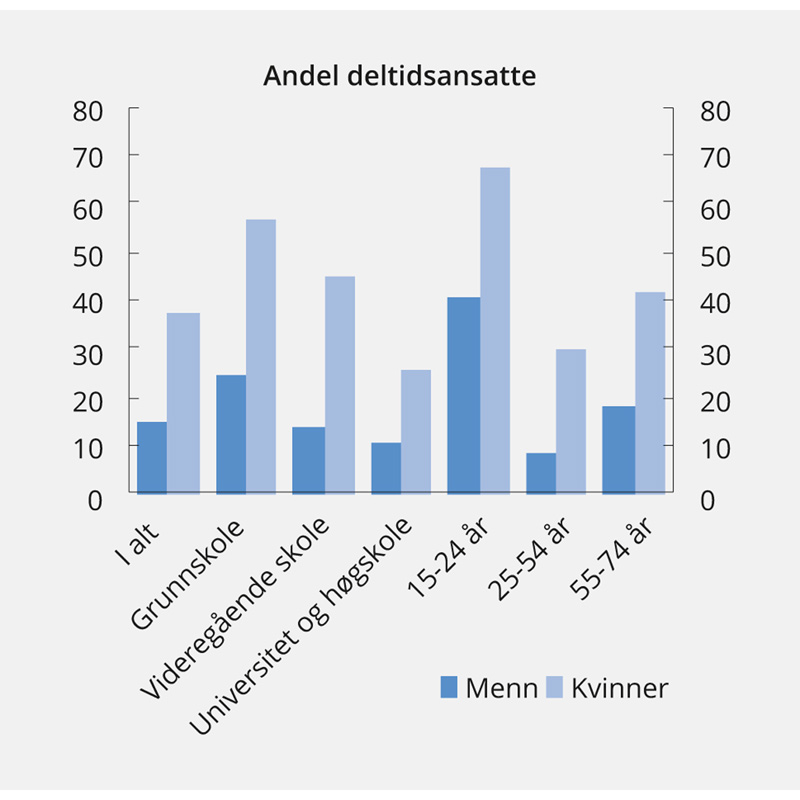 Figur 3.5 Andel deltidsansatte etter kjønn, alder og utdanningsnivå. 2018
