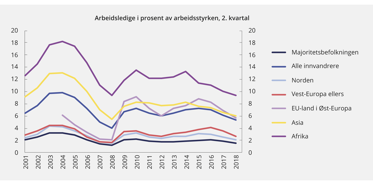 Figur 3.6 Registrerte arbeidsledige i prosent av arbeidsstyrken. Innvandrere i alt og fra utvalgte regioner etter landbakgrunn1
