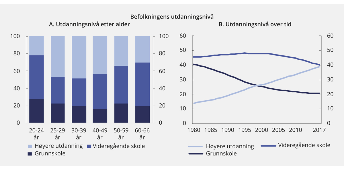 Figur 3.7 Utviklingen i utdanningsnivå for befolkningen (16 år og eldre) og utdanningsnivå etter alder. 2017. Prosent av befolkningen
