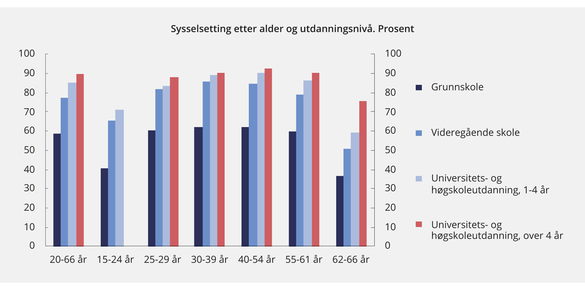 Figur 3.8 Sysselsettingsrater etter alder og utdanningsnivå. 2017
