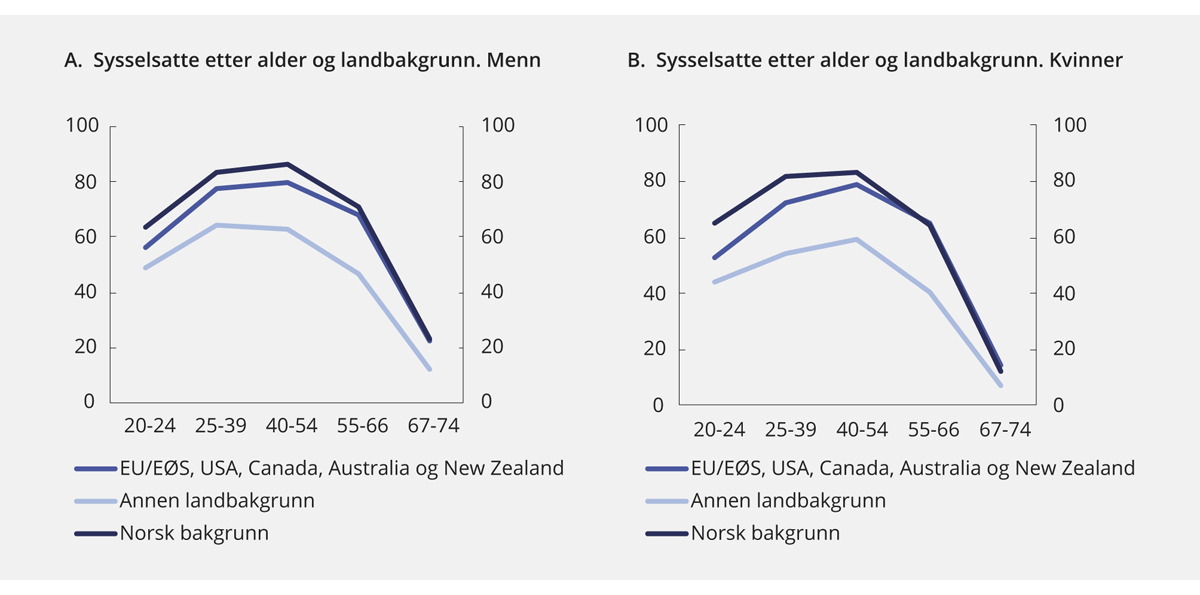 Figur 3.9 Andel sysselsatte etter landbakgrunn, alder og kjønn. Prosent. 4. kvartal 2017
