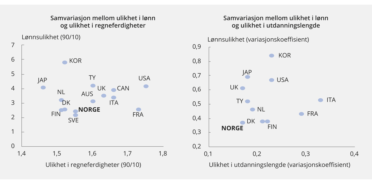 Figur 4.1 Lønnsulikhet og humankapitalulikhet for sysselsatte i utvalgte land1
