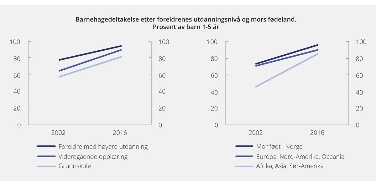 Figur 4.2 Barnehagedeltakelse etter foreldrenes utdanningsnivå (venstre) og mors fødeland (høyre). Prosent av barn 1–5 år. 2002 og 2016